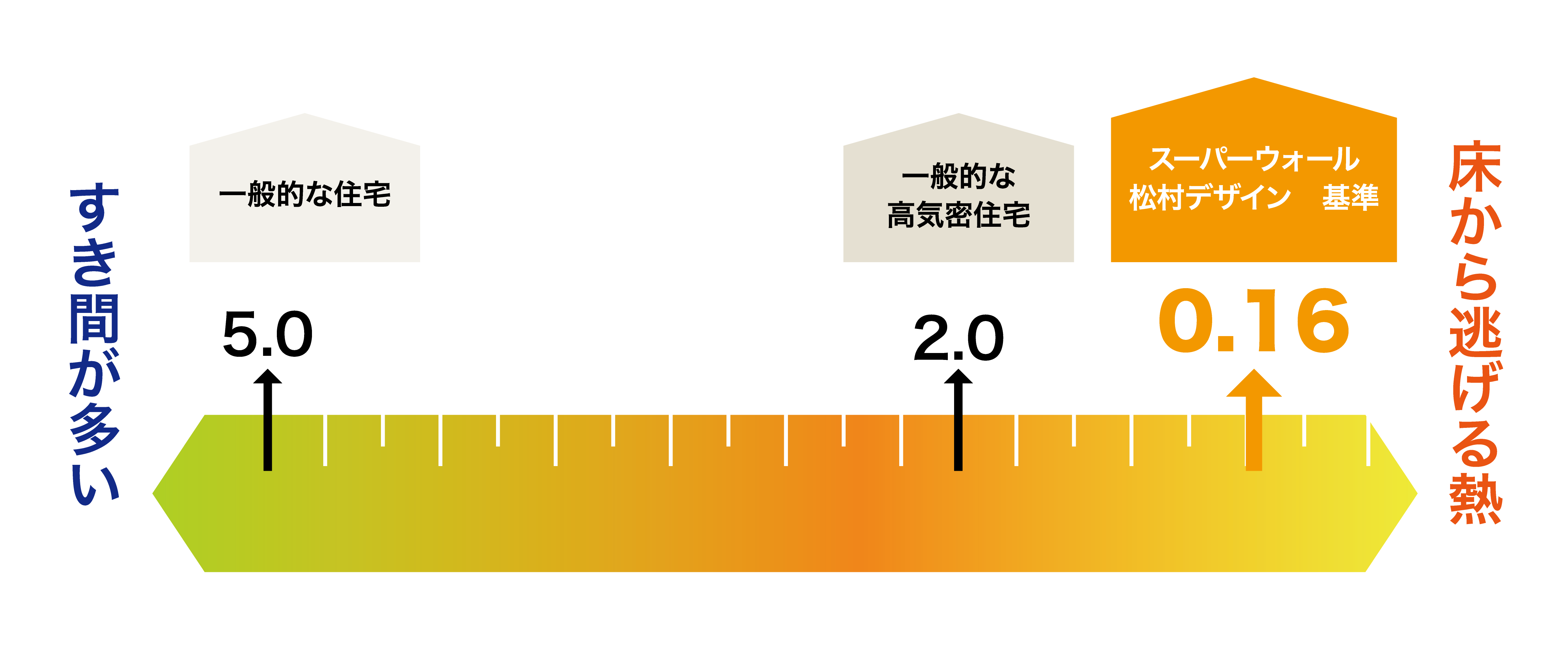 C値（相当すき間面積）